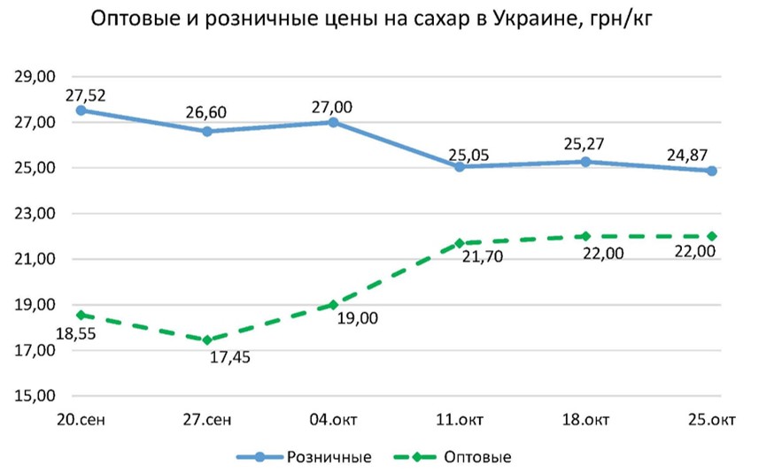 Обзор рынка сахара: октябрь. Украина и мир — Latifundist.com